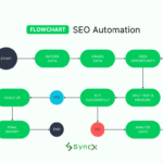 What Is the SEO Automation Workflow?