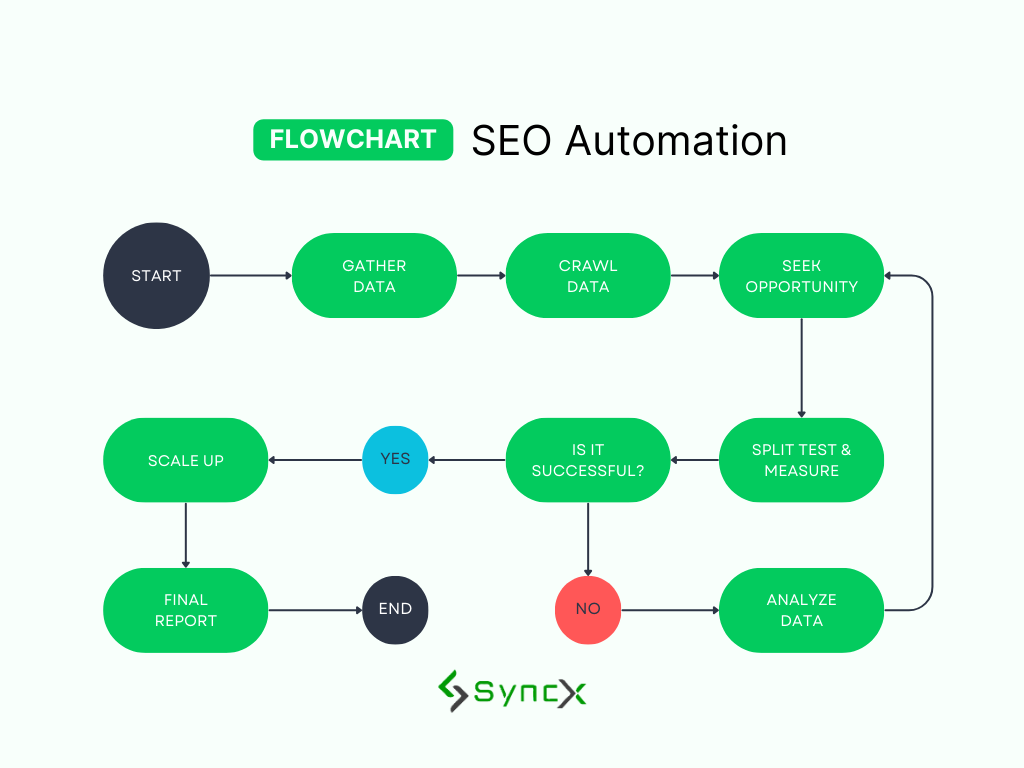 What Is The SEO Automation Workflow SyncX